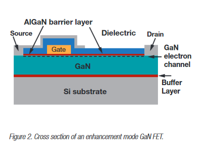 Advancing power supply solutions through the promise of GaN